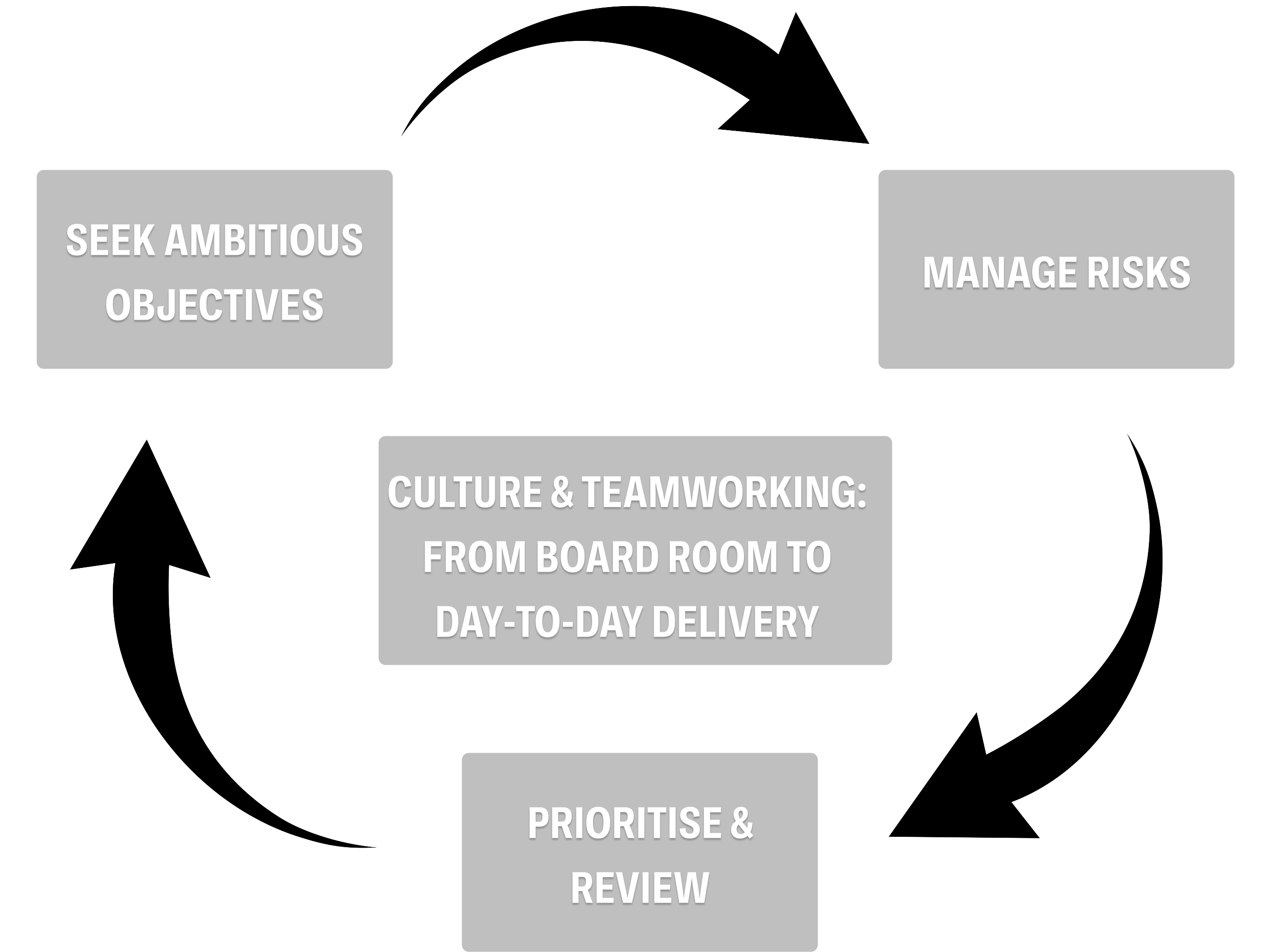 Graphic for culture and teamworking